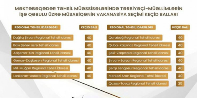 Bağça müəllimlərinin işə qəbul üzrə keçid balı açıqlanıb